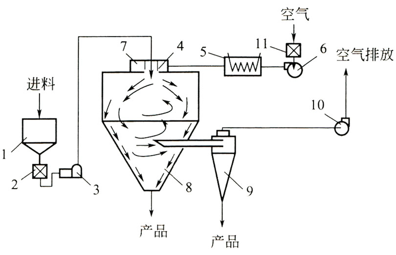 離心噴霧干燥機的操作說明及結構流程圖