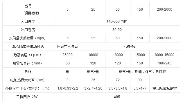 離心噴霧干燥機技術規格