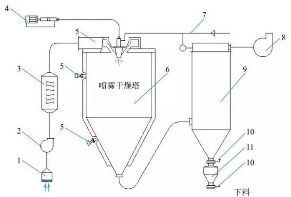 噴霧干燥機的干燥塔原理與設計架構圖