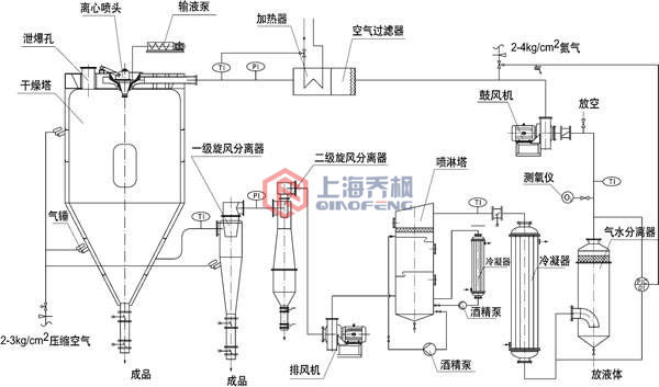 實驗室離心噴霧干燥機設備架構圖