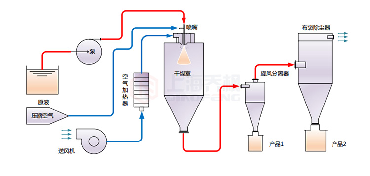 小型噴霧干燥機(jī)