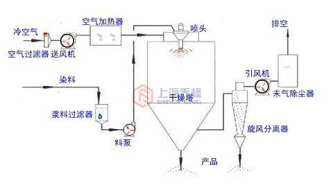 雞蛋液噴霧干燥機(jī)的工作原理